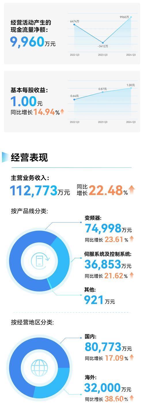 一季度数字产业业务收入同比增长9.4%